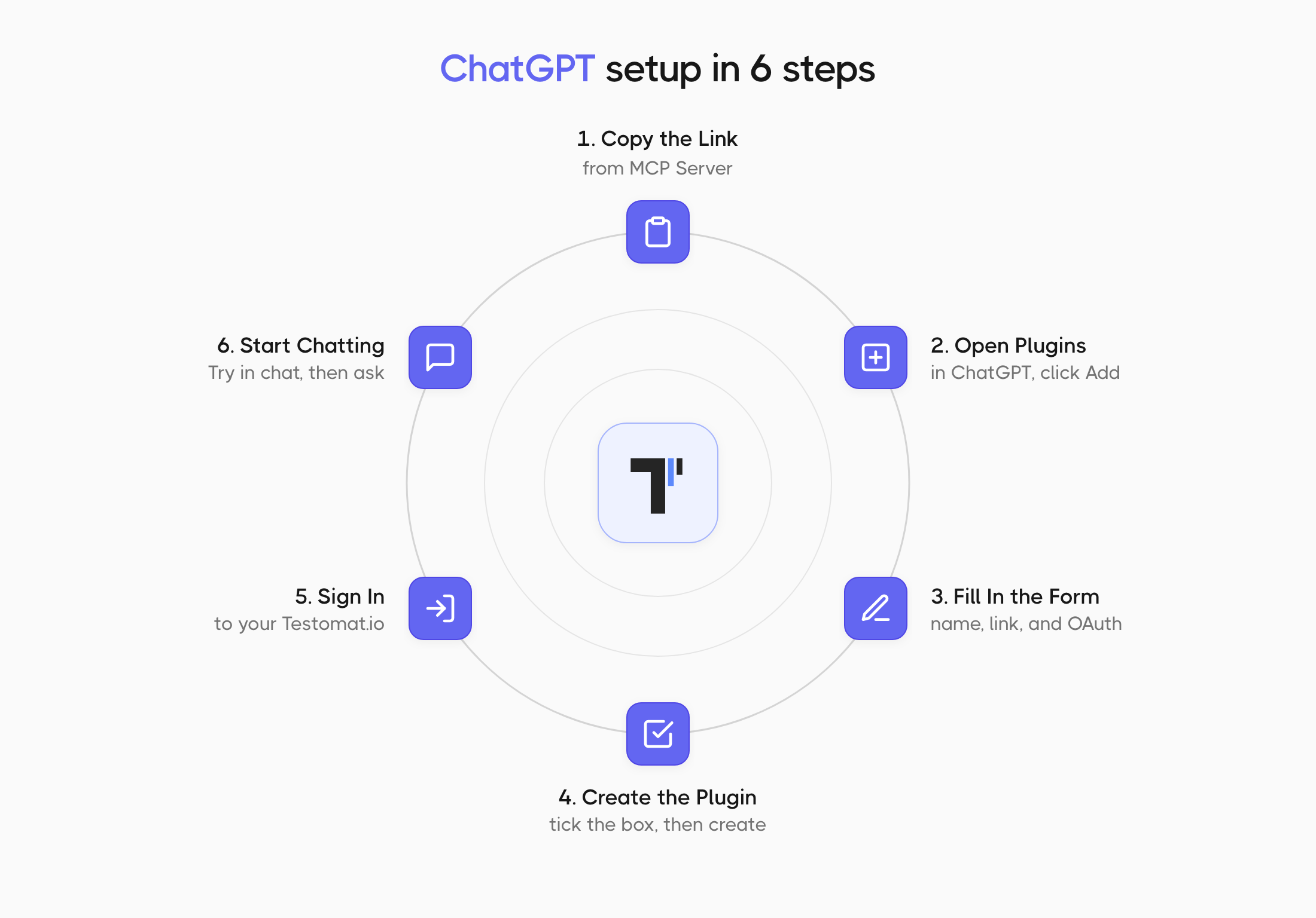 ChatGPT setup in 6 steps: copy the link, open Plugins, fill in the form, create the plugin, sign in, and start chatting