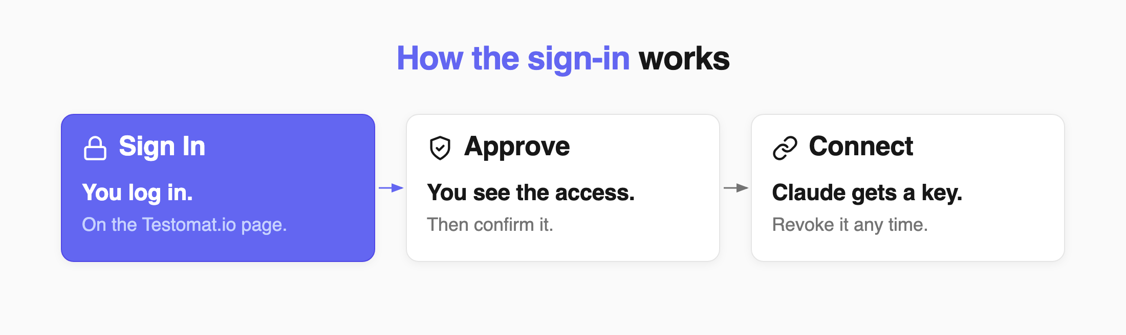 You log in on the Testomat.io page, approve the access, and Claude gets a key you can revoke