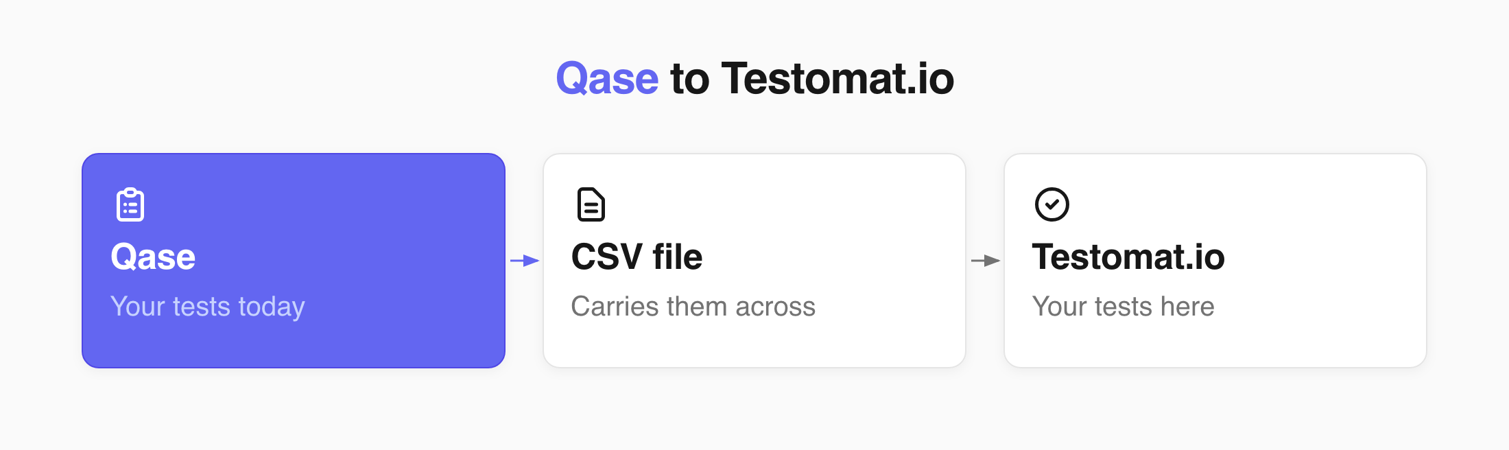 Export from Qase, import into Testomat.io, then check the result