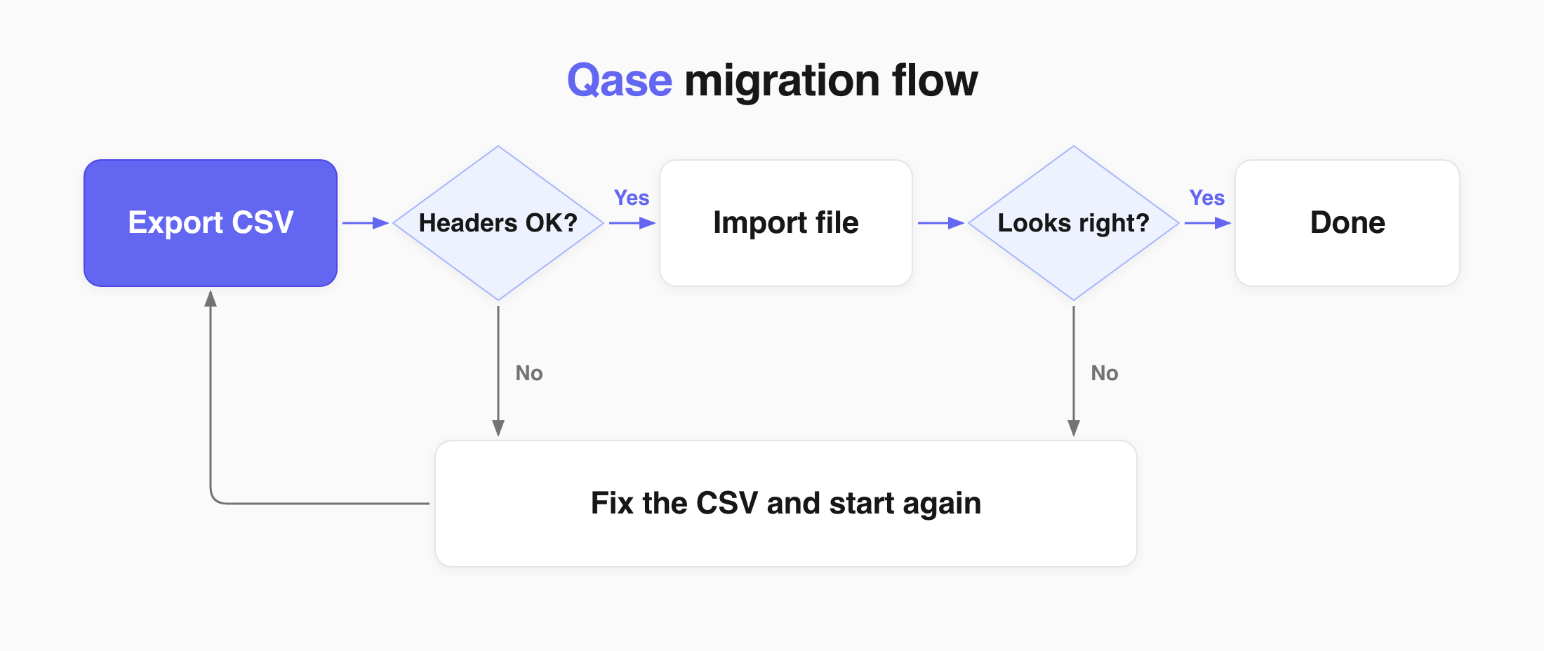 Export your CSV, check the headers, import it, and check the result