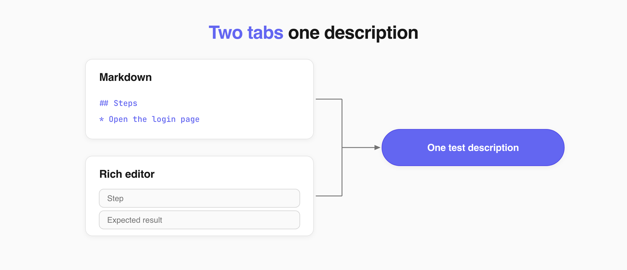 Markdown and Rich editor both edit the same test description