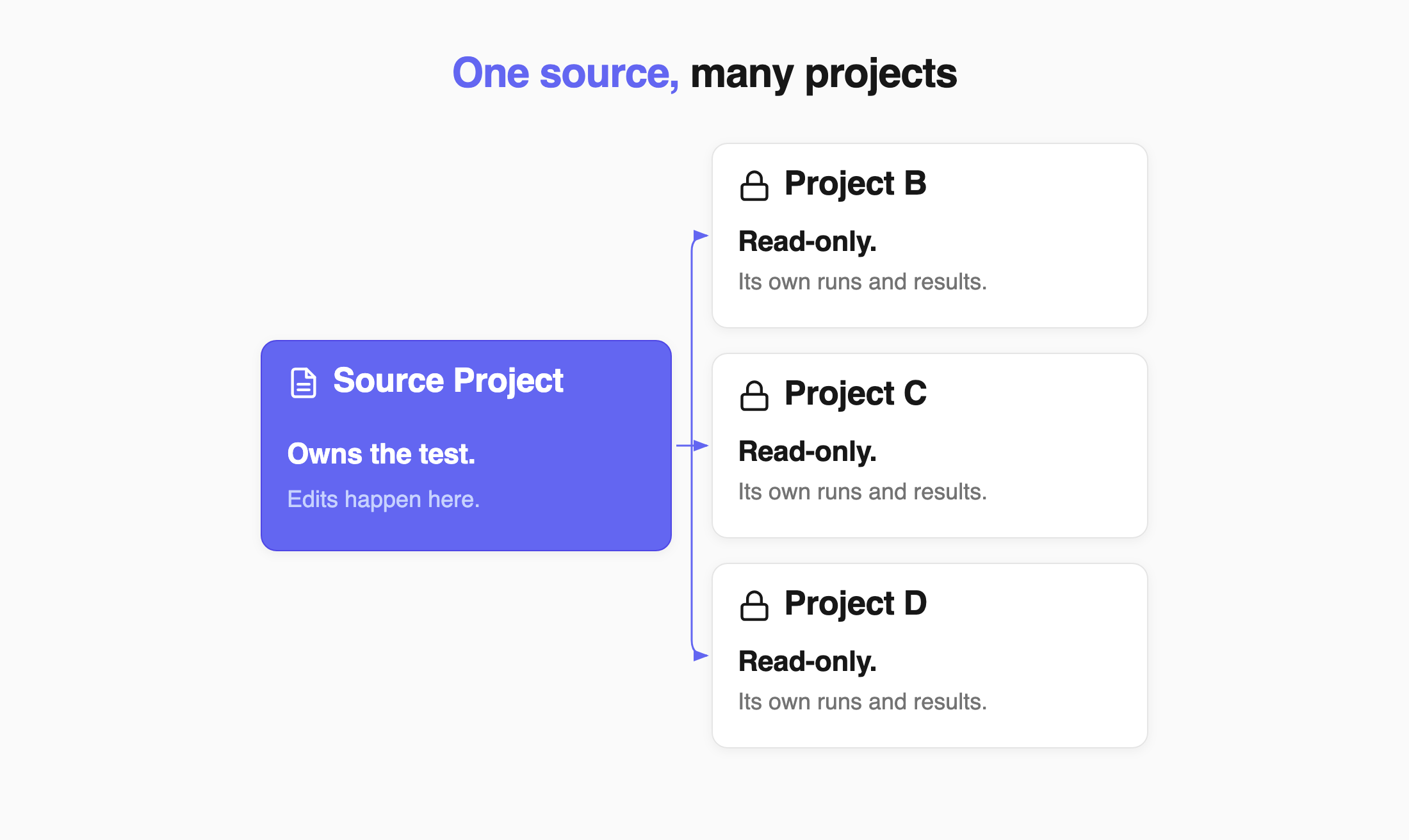 One source project owns the test, and every linked project uses it as read-only with its own runs