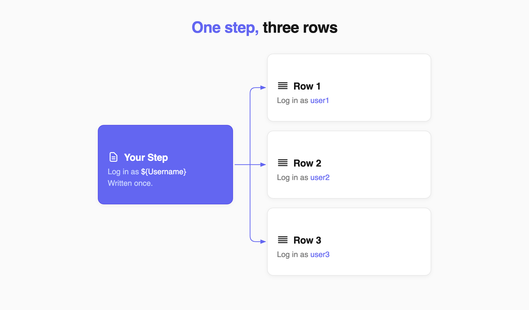 One test step written with a placeholder runs once for each row of the parameter table