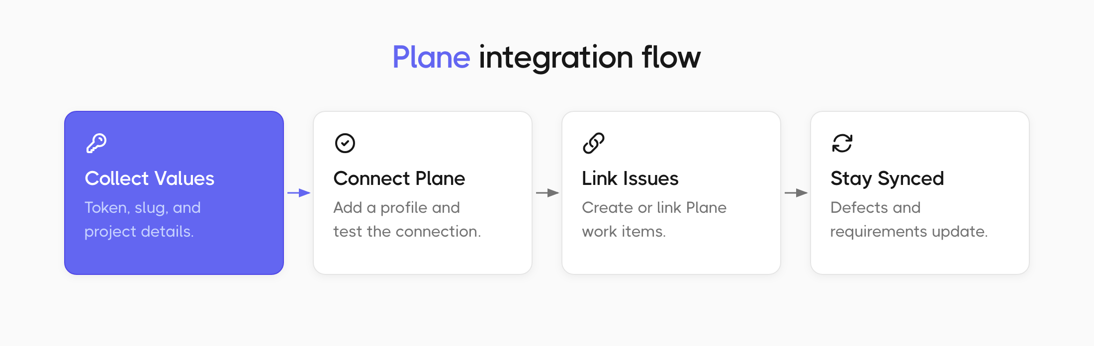 Plane integration flow: collect values, connect Plane, link issues, and stay synced