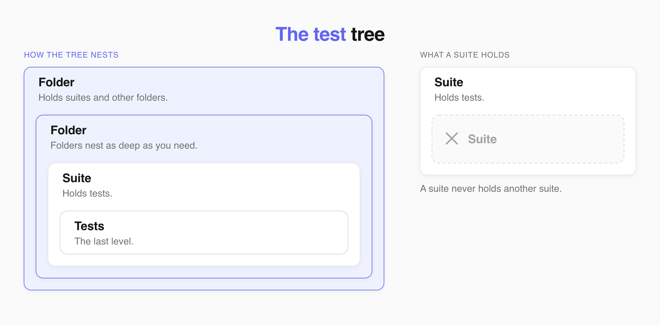 A folder holds folders and suites, a suite holds tests, and a suite never holds another suite