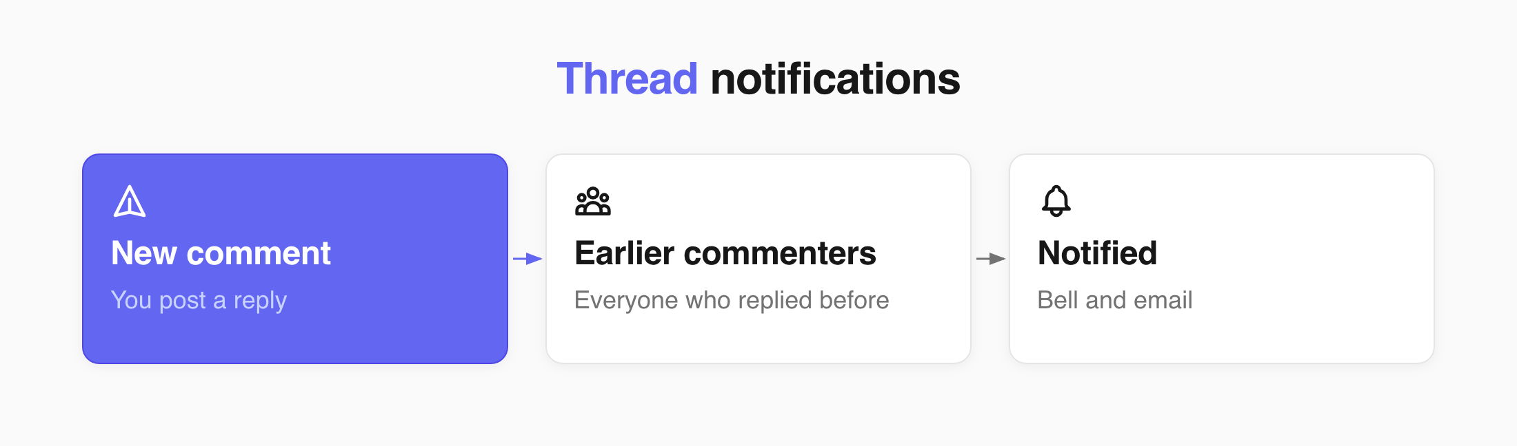 How a new comment notifies everyone already in the thread