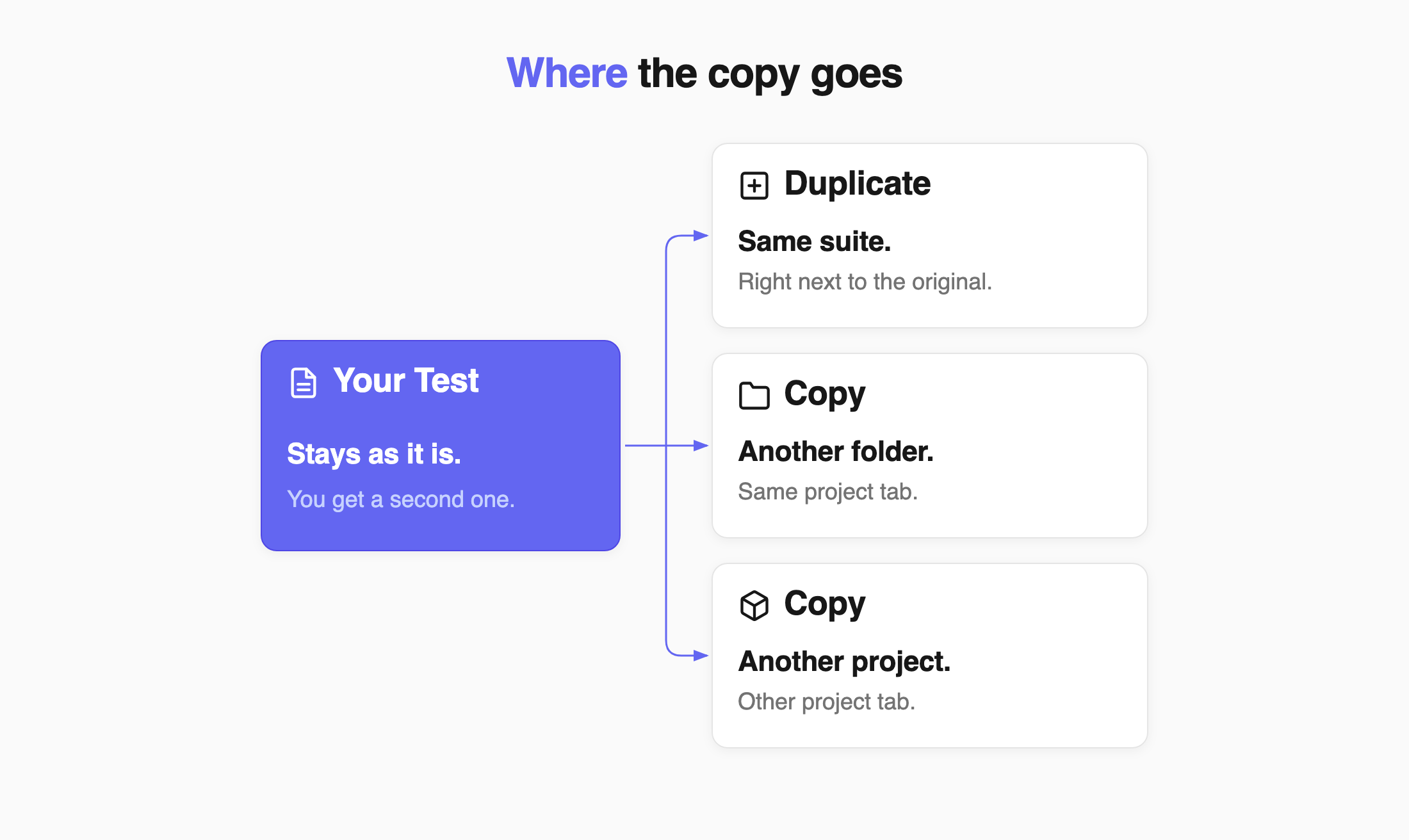 The original test stays in place and produces a second test in the same suite, another folder, or another project