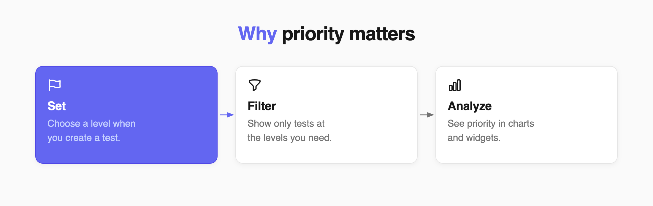 Set a priority on a test, filter tests by level, and see priority in analytics
